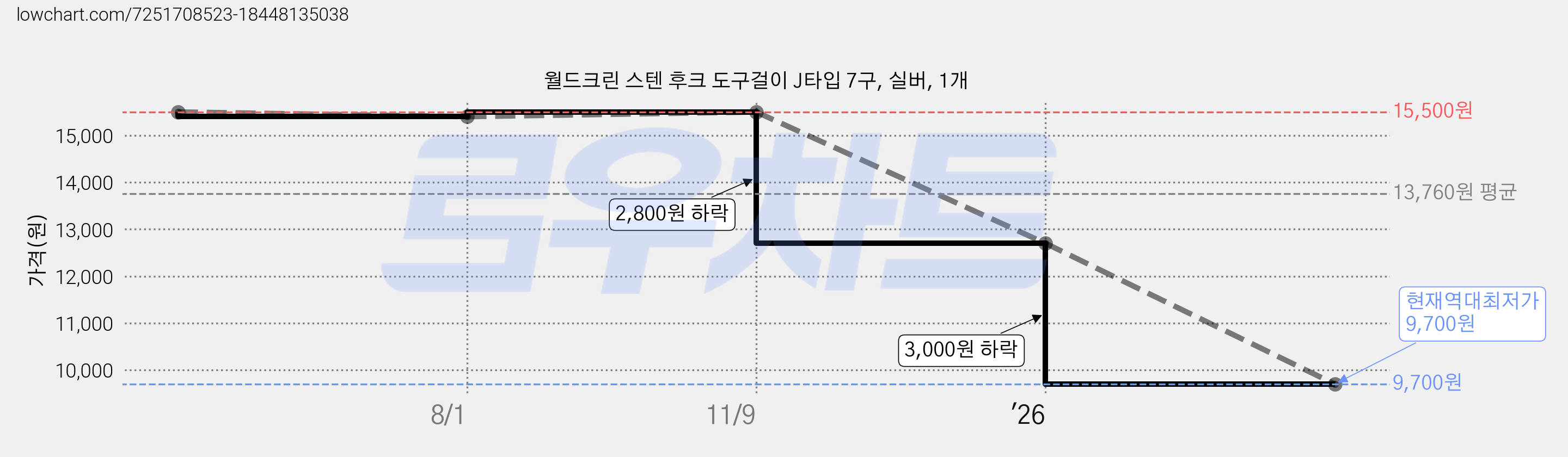 월드크린 스텐 후크 도구걸이 J타입 7구, 실버, 1개 가격 변동 차트, 현재가 9,700원, 역대최저가