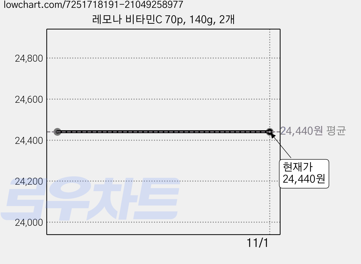 레모나 비타민C 70p, 140g, 2개 가격 변동 차트, 현재가 24,440원