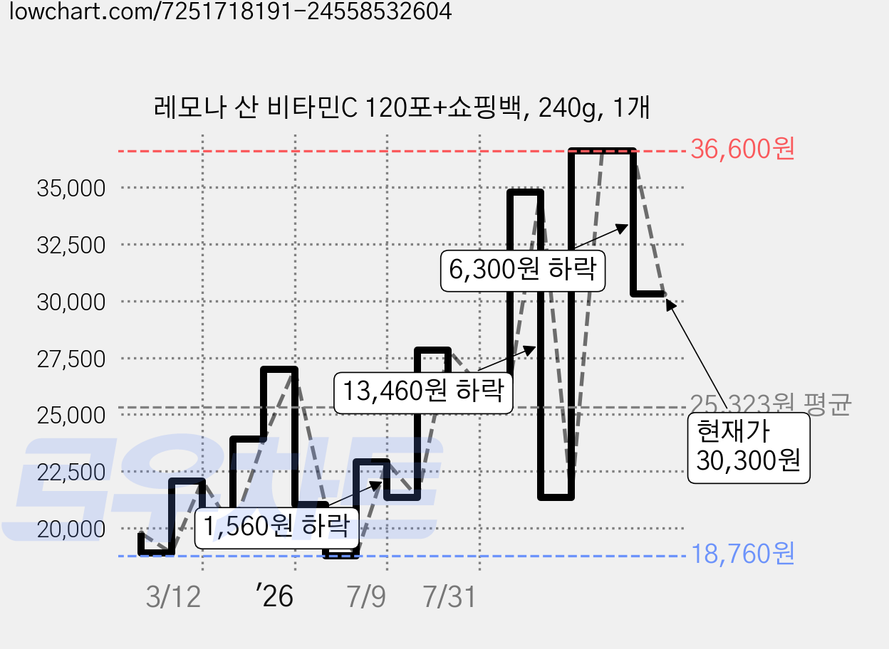 레모나 산 비타민C 120포+쇼핑백, 240g, 1개 가격 변동 차트, 현재가 30,300원, 관측 최저가 18,760원