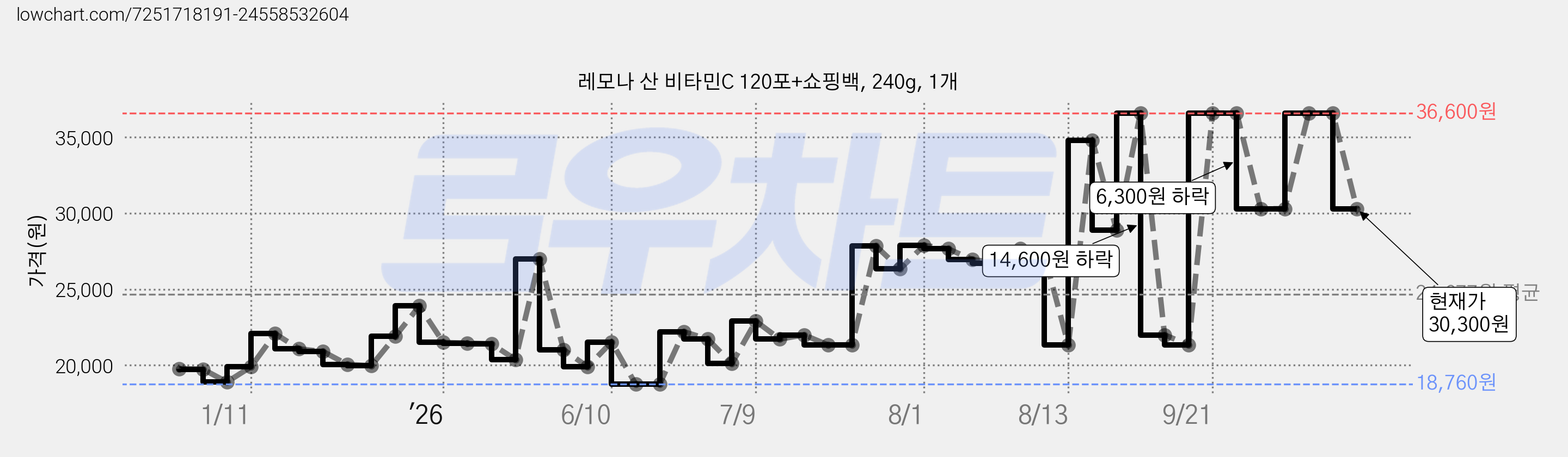 레모나 산 비타민C 120포+쇼핑백, 240g, 1개 가격 변동 차트, 현재가 30,300원, 관측 최저가 18,760원
