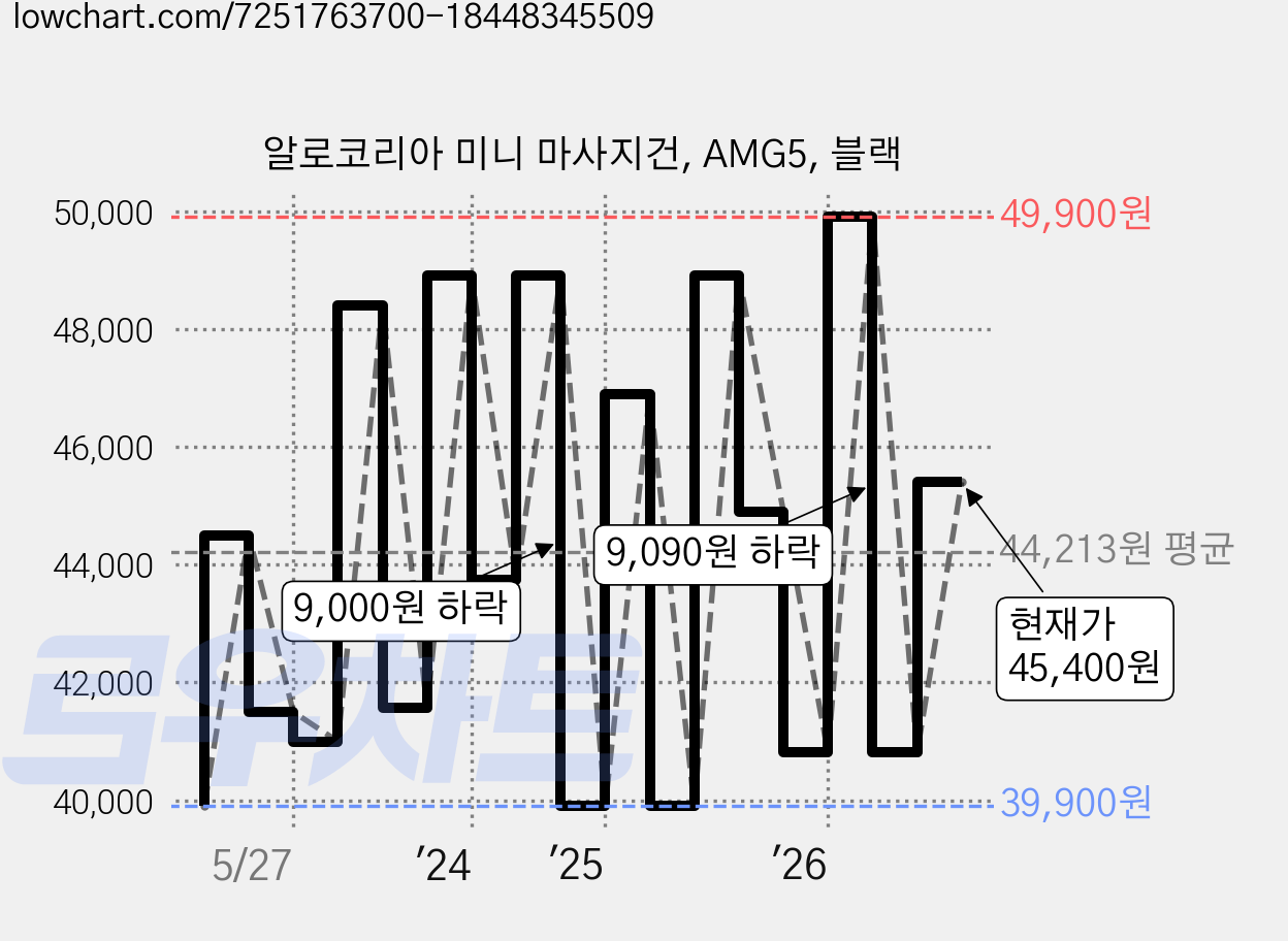 알로코리아 미니 마사지건, AMG5, 블랙 가격 변동 차트, 현재가 45,400원, 관측 최저가 39,120원