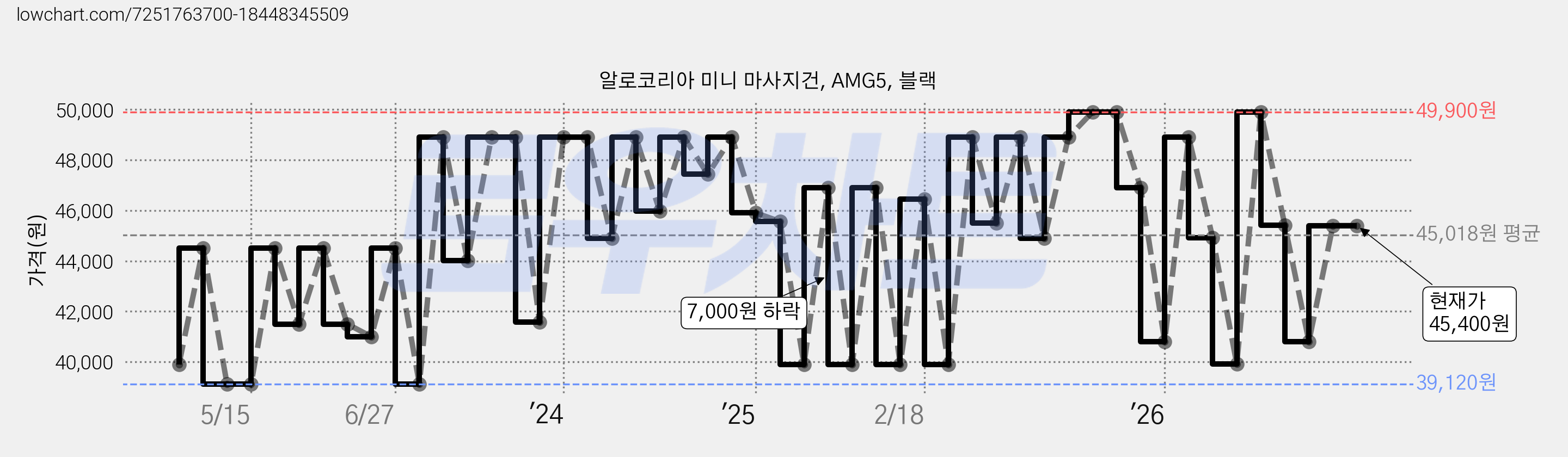 알로코리아 미니 마사지건, AMG5, 블랙 가격 변동 차트, 현재가 45,400원, 관측 최저가 39,120원