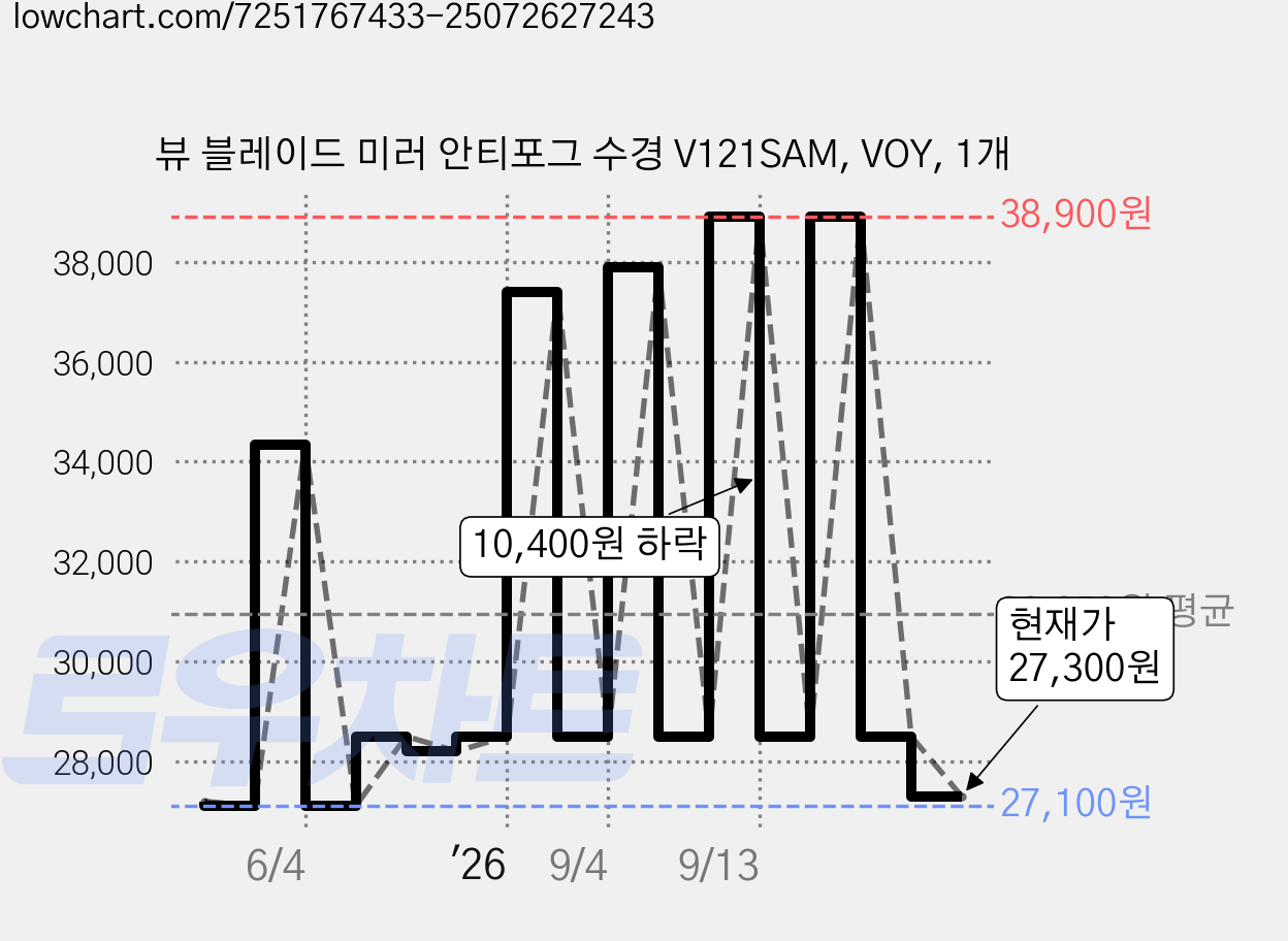 뷰 블레이드 미러 안티포그 수경 V121SAM, VOY, 1개 가격 변동 차트, 현재가 27,300원, 관측 최저가 27,100원