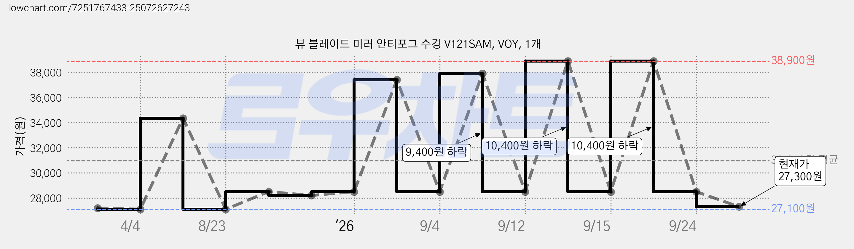 뷰 블레이드 미러 안티포그 수경 V121SAM, VOY, 1개 가격 변동 차트, 현재가 27,300원, 관측 최저가 27,100원