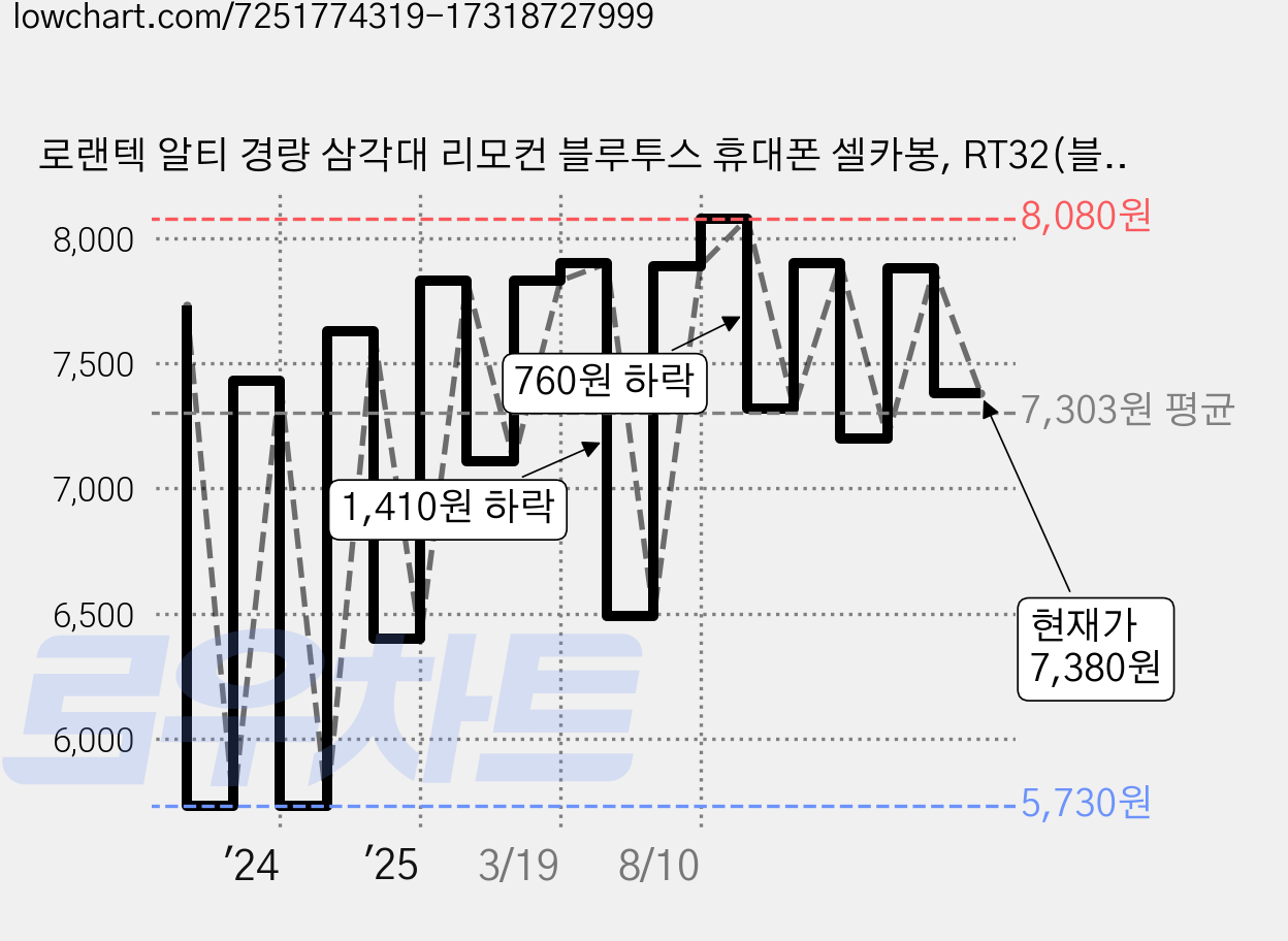 로랜텍 알티 경량 삼각대 리모컨 블루투스 휴대폰 셀카봉, RT32(블랙), 블랙, 1개 가격 변동 차트, 현재가 7,380원, 관측 최저가 5,730원