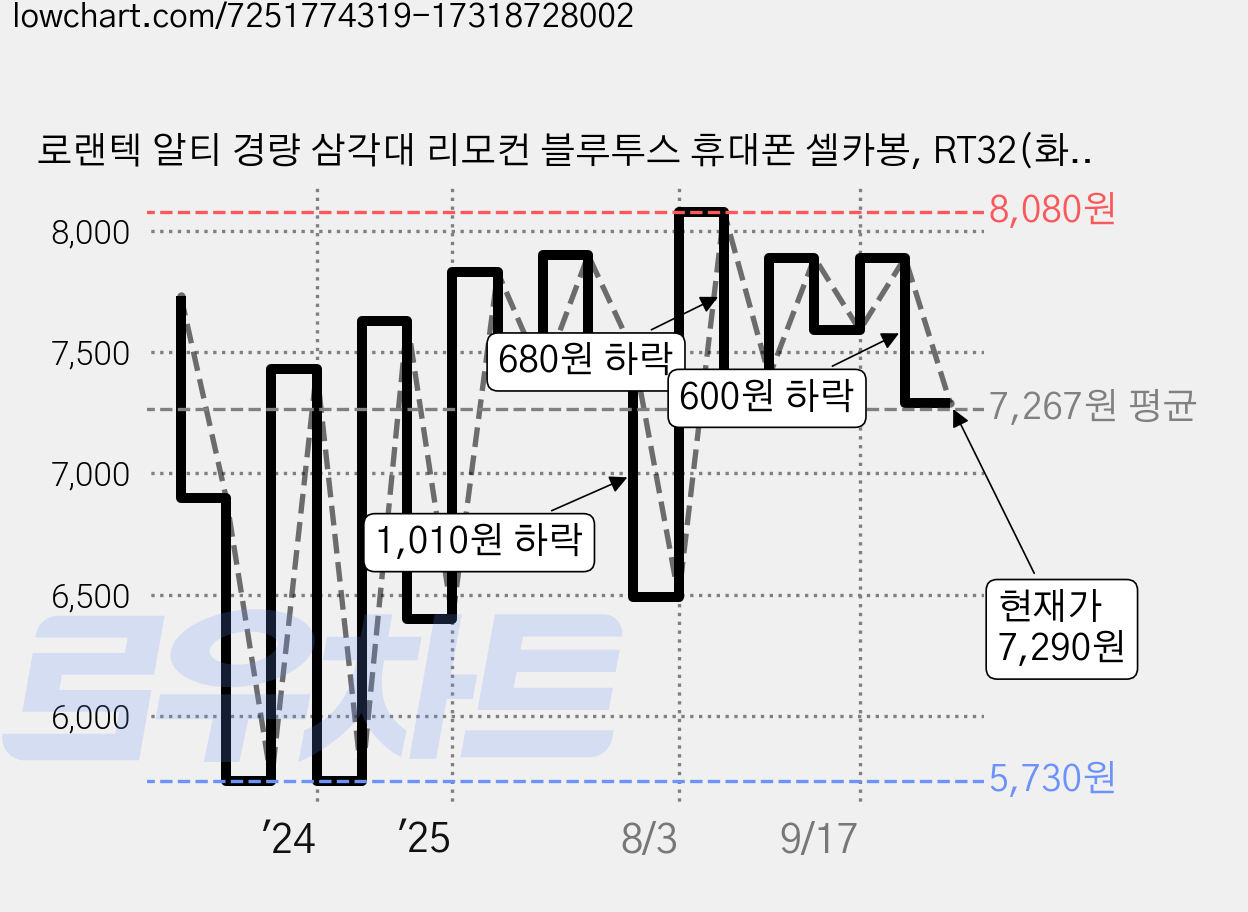 로랜텍 알티 경량 삼각대 리모컨 블루투스 휴대폰 셀카봉, RT32(화이트), 화이트, 1개 가격 변동 차트, 현재가 7,290원, 관측 최저가 5,730원