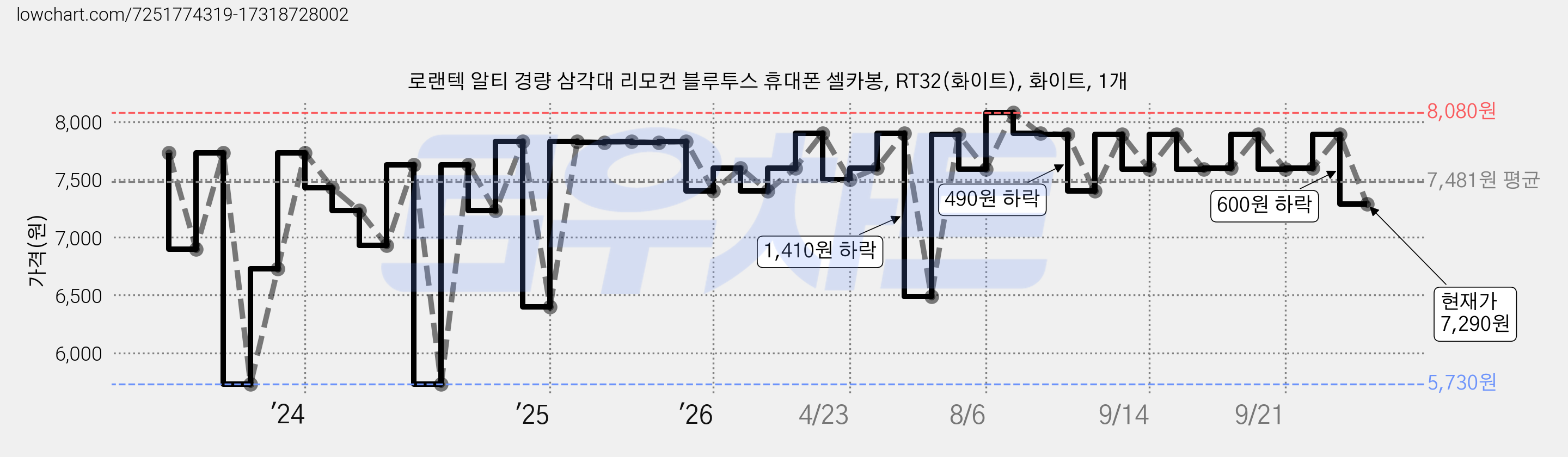 로랜텍 알티 경량 삼각대 리모컨 블루투스 휴대폰 셀카봉, RT32(화이트), 화이트, 1개 가격 변동 차트, 현재가 7,290원, 관측 최저가 5,730원