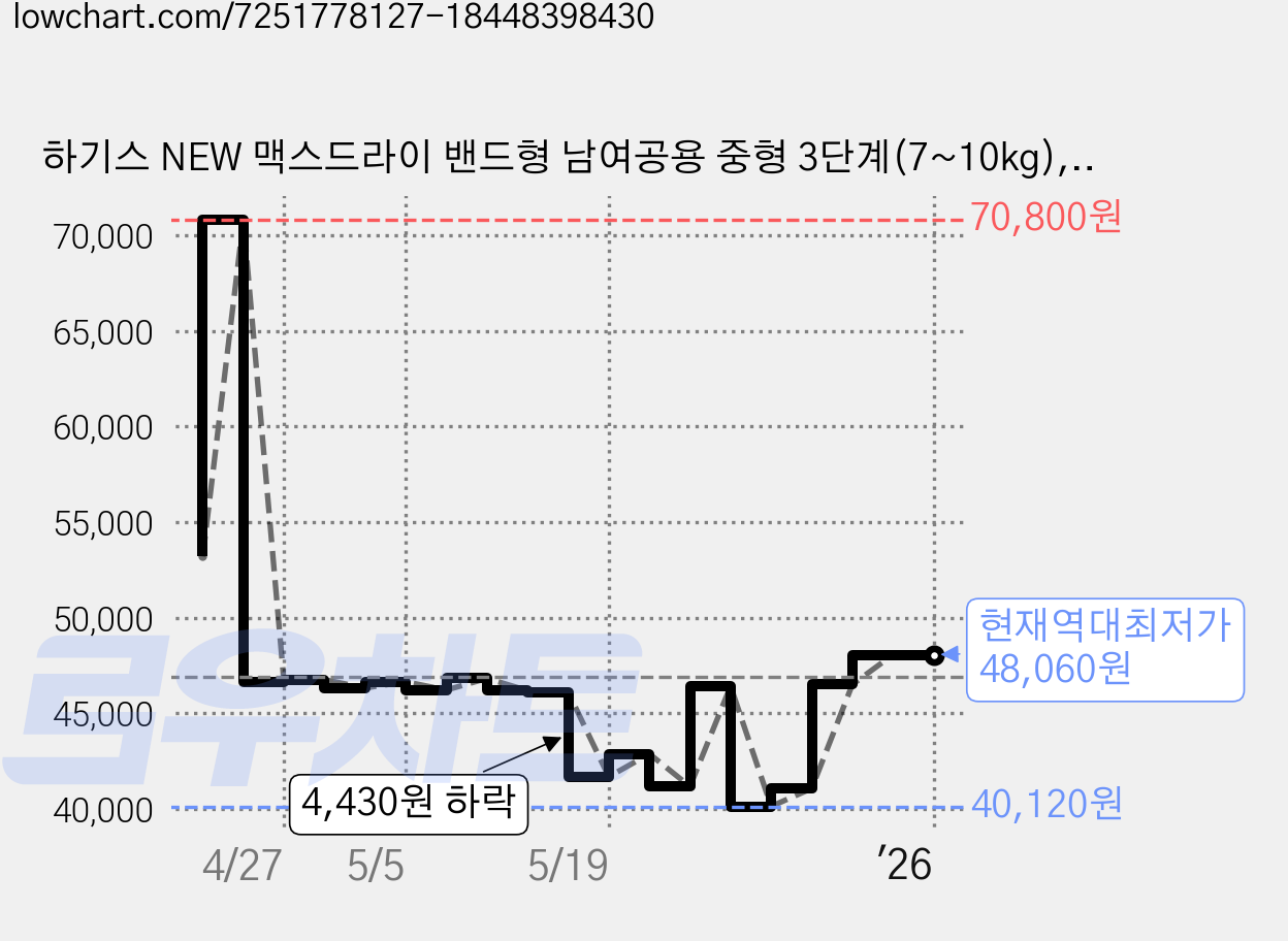하기스 NEW 맥스드라이 밴드형 남여공용 중형 3단계(7~10kg), 144매 가격 변동 차트, 현재가 48,060원, 역대최저가