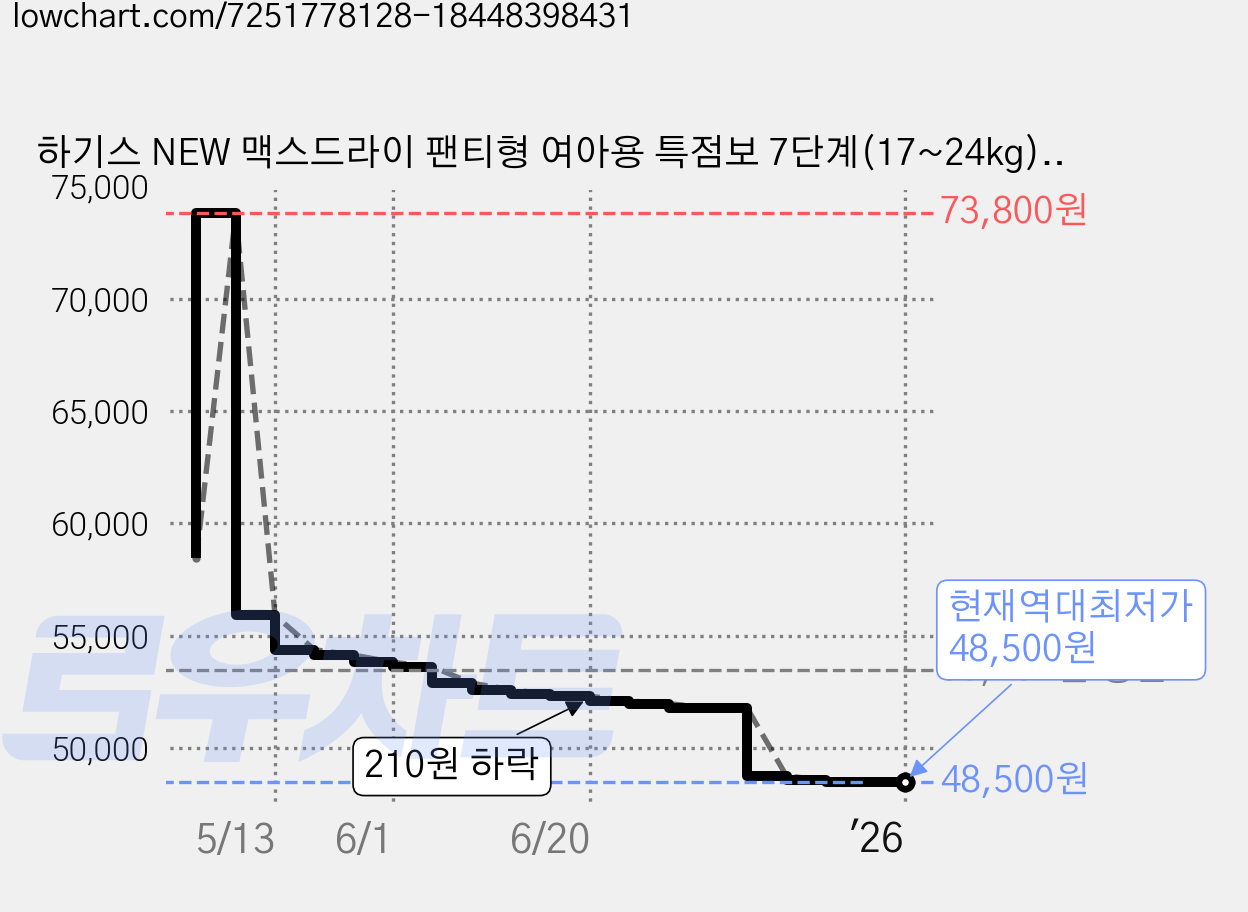 하기스 NEW 맥스드라이 팬티형 여아용 특점보 7단계(17~24kg), 64개 가격 변동 차트, 현재가 48,500원, 역대최저가