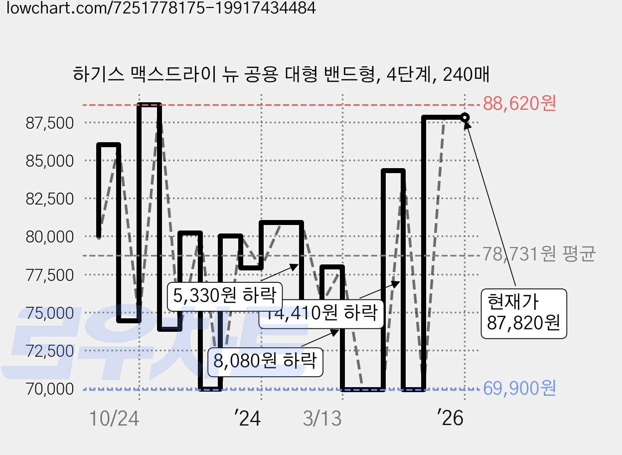 하기스 맥스드라이 뉴 공용 대형 밴드형, 4단계, 240매 가격 변동 차트, 현재가 87,820원, 역대최저가