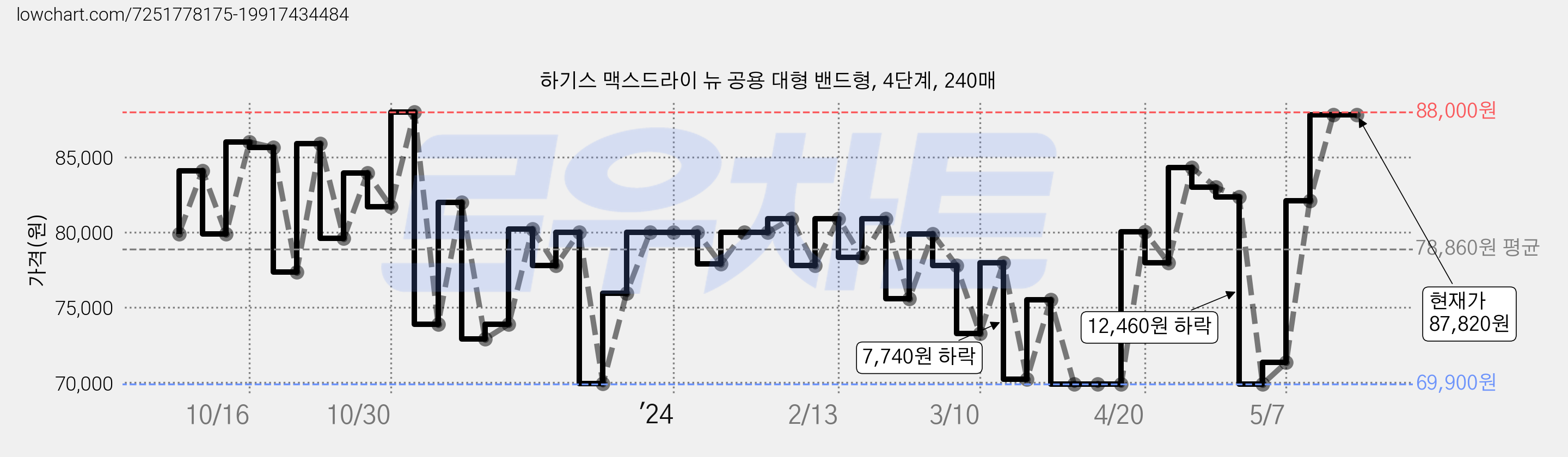 하기스 맥스드라이 뉴 공용 대형 밴드형, 4단계, 240매 가격 변동 차트, 현재가 87,820원, 역대최저가