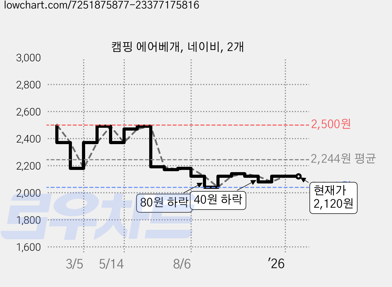 캠핑 에어베개, 네이비, 2개 가격 변동 차트, 현재가 2,120원, 관측 최저가 2,040원
