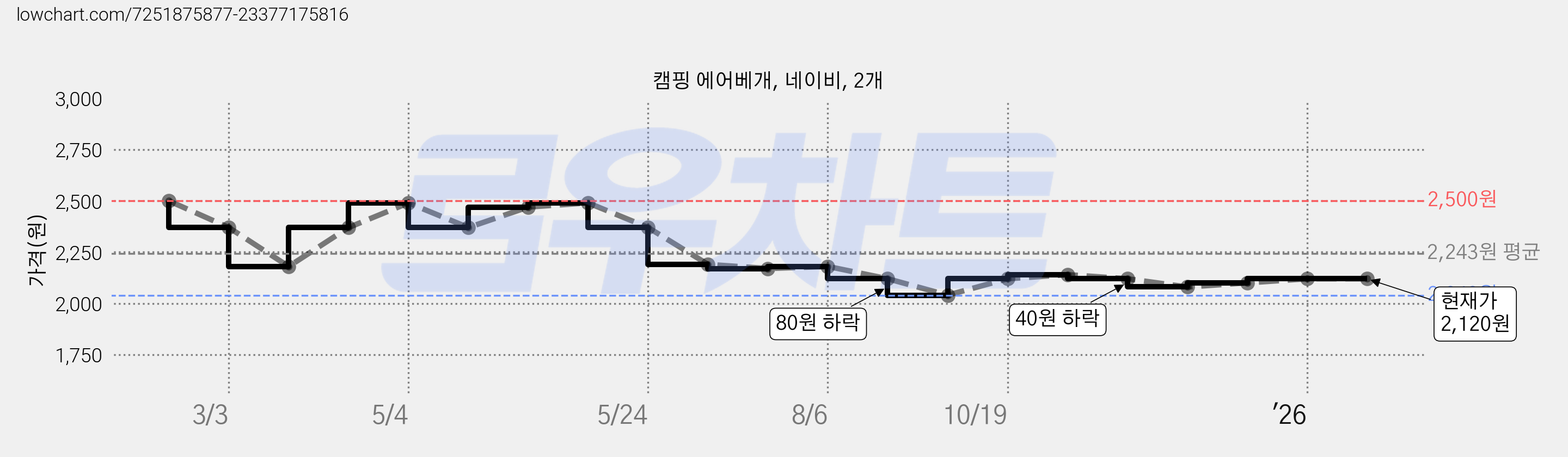 캠핑 에어베개, 네이비, 2개 가격 변동 차트, 현재가 2,120원, 관측 최저가 2,040원
