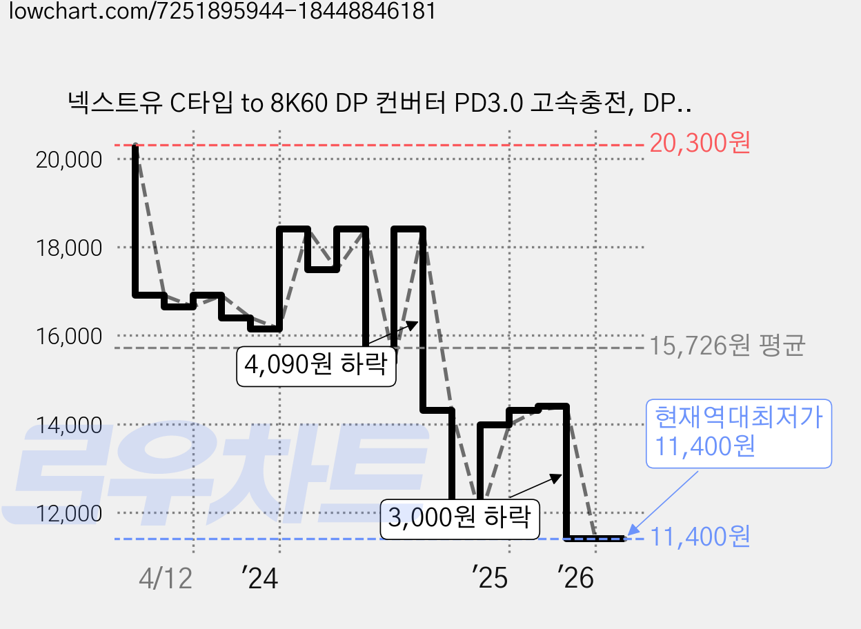 넥스트유 C타입 to 8K60 DP 컨버터 PD3.0 고속충전, DPA8012PD-8K, 1개 가격 변동 차트, 현재가 11,400원, 역대최저가