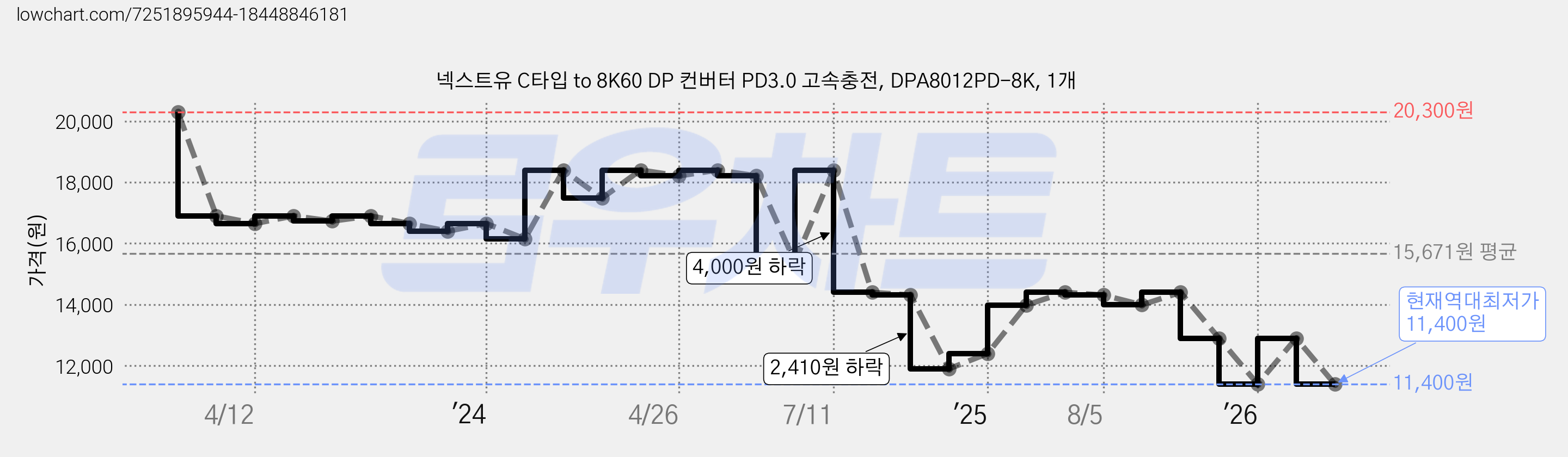 넥스트유 C타입 to 8K60 DP 컨버터 PD3.0 고속충전, DPA8012PD-8K, 1개 가격 변동 차트, 현재가 11,400원, 역대최저가