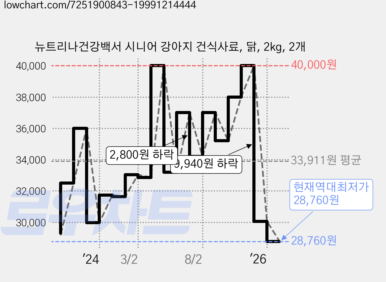 뉴트리나건강백서 시니어 강아지 건식사료, 닭, 2kg, 2개 가격 변동 차트, 현재가 28,760원, 역대최저가
