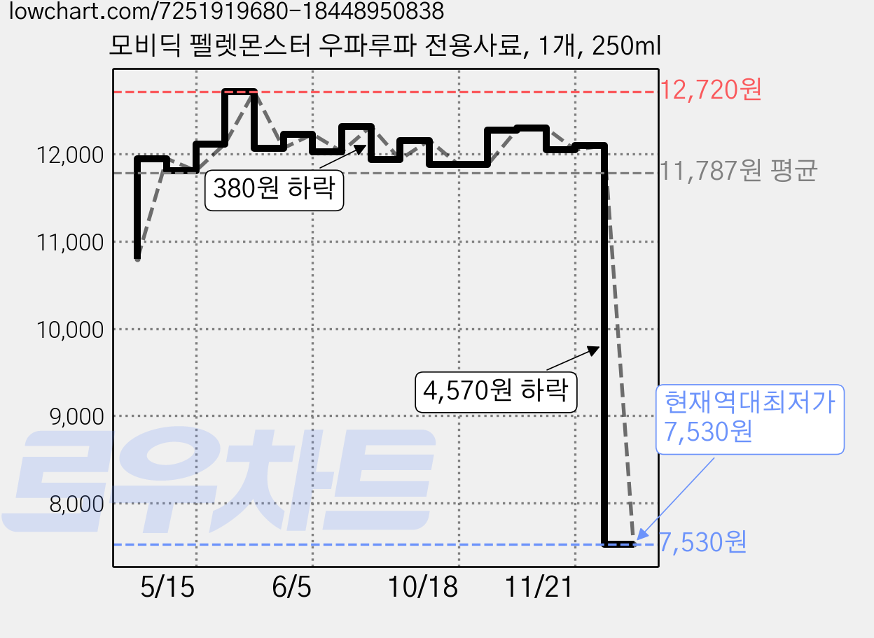 모비딕 펠렛몬스터 우파루파 전용사료, 1개, 250ml 가격 변동 차트, 현재가 7,530원, 역대최저가