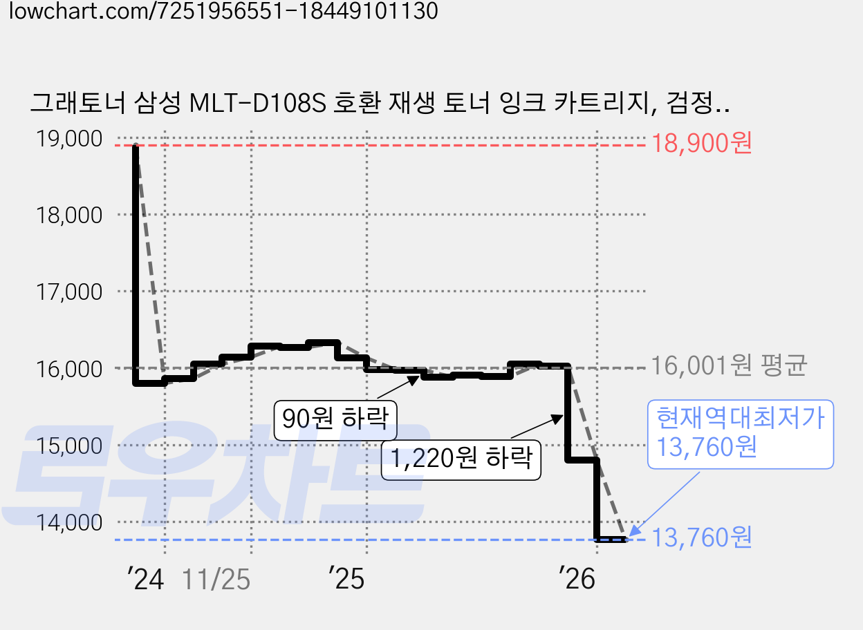 그래토너 삼성 MLT-D108S 호환 재생 토너 잉크 카트리지, 검정, 1개 가격 변동 차트, 현재가 13,760원, 역대최저가