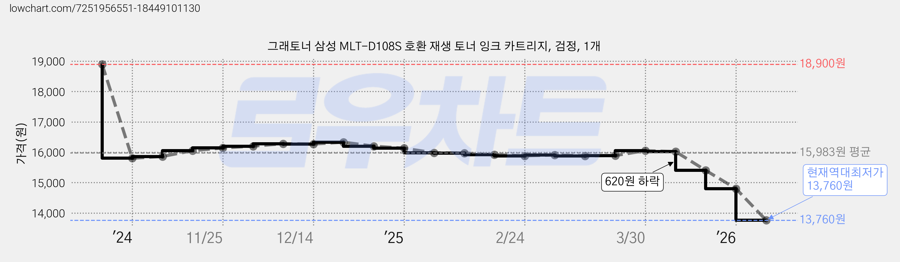 그래토너 삼성 MLT-D108S 호환 재생 토너 잉크 카트리지, 검정, 1개 가격 변동 차트, 현재가 13,760원, 역대최저가