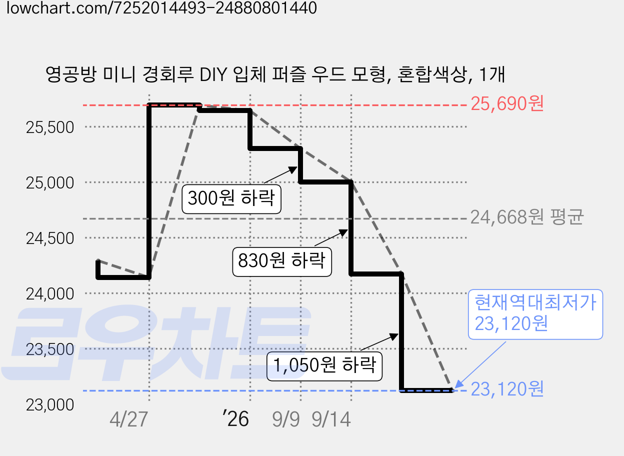 영공방 미니 경회루 DIY 입체 퍼즐 우드 모형, 혼합색상, 1개 가격 변동 차트, 현재가 23,120원, 역대최저가