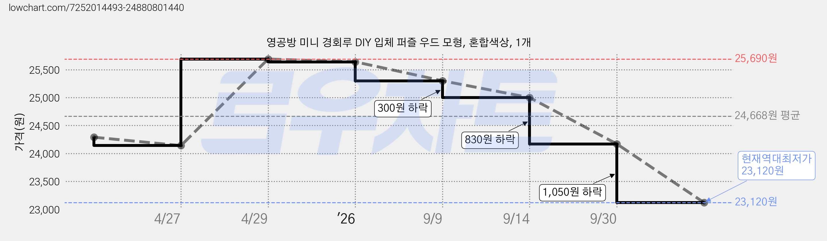 영공방 미니 경회루 DIY 입체 퍼즐 우드 모형, 혼합색상, 1개 가격 변동 차트, 현재가 23,120원, 역대최저가