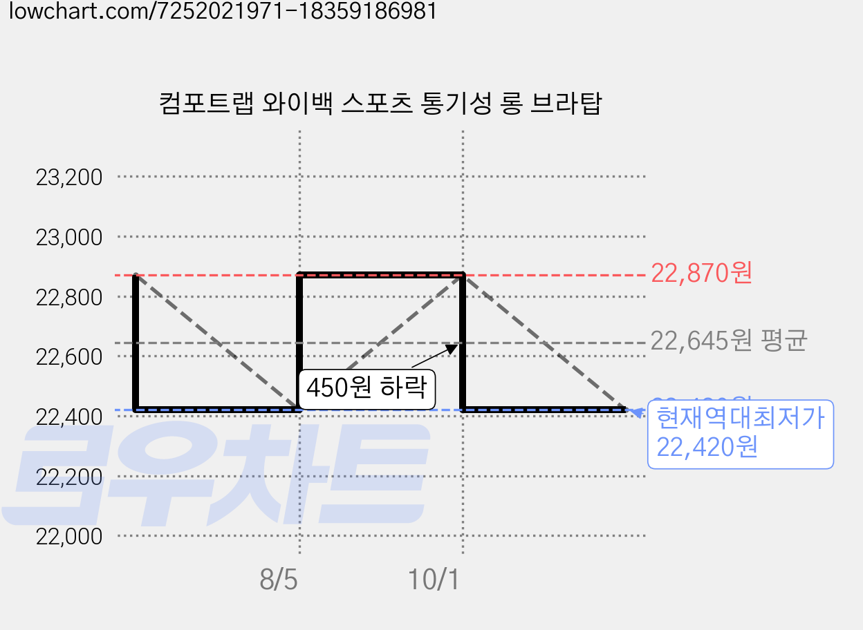 컴포트랩 와이백 스포츠 통기성 롱 브라탑 가격 변동 차트, 현재가 22,420원, 역대최저가