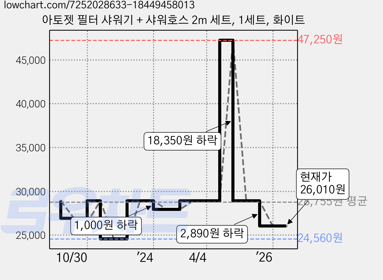 아토젯 필터 샤워기 + 샤워호스 2m 세트, 1세트, 화이트 가격 변동 차트, 현재가 26,010원, 관측 최저가 23,120원