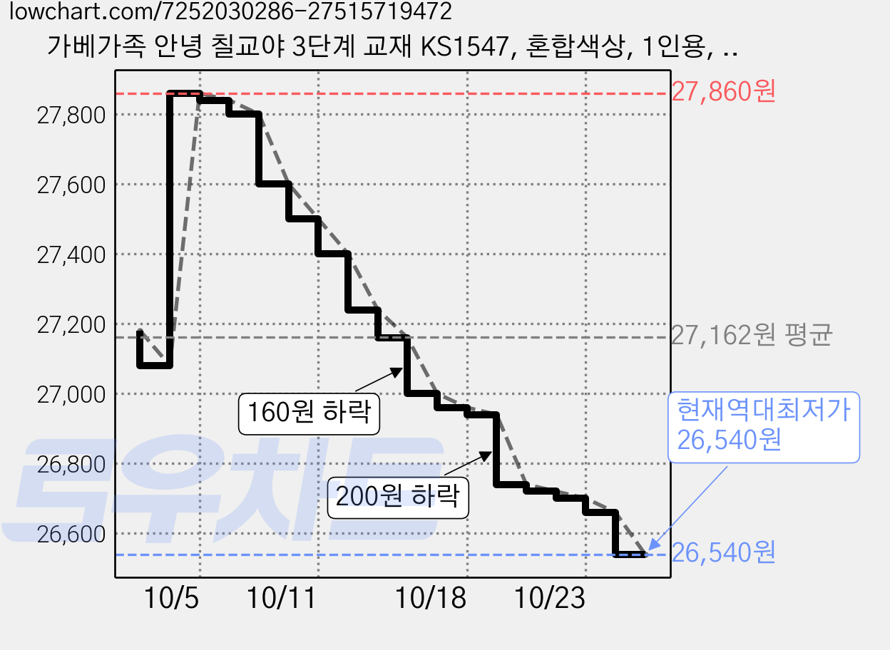 가베가족 안녕 칠교야 3단계 교재 KS1547, 혼합색상, 1인용, 2개 가격 변동 차트, 현재가 26,540원, 역대최저가
