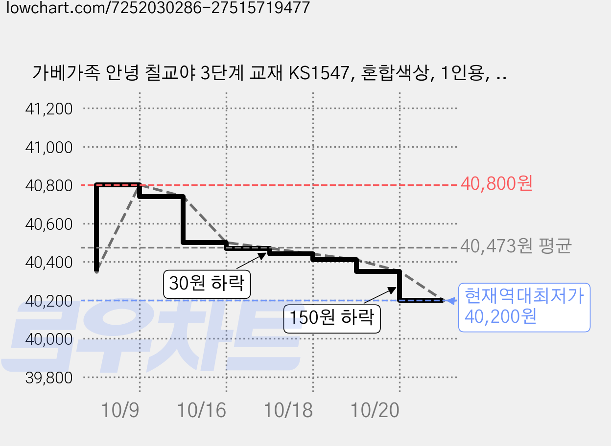 가베가족 안녕 칠교야 3단계 교재 KS1547, 혼합색상, 1인용, 3개 가격 변동 차트, 현재가 40,200원, 역대최저가