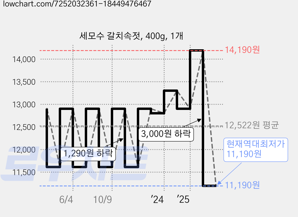 세모수 갈치속젓, 400g, 1개 가격 변동 차트, 현재가 11,190원, 역대최저가
