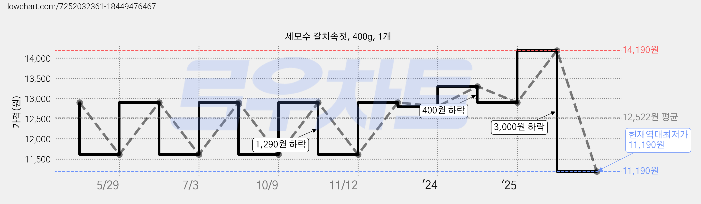 세모수 갈치속젓, 400g, 1개 가격 변동 차트, 현재가 11,190원, 역대최저가