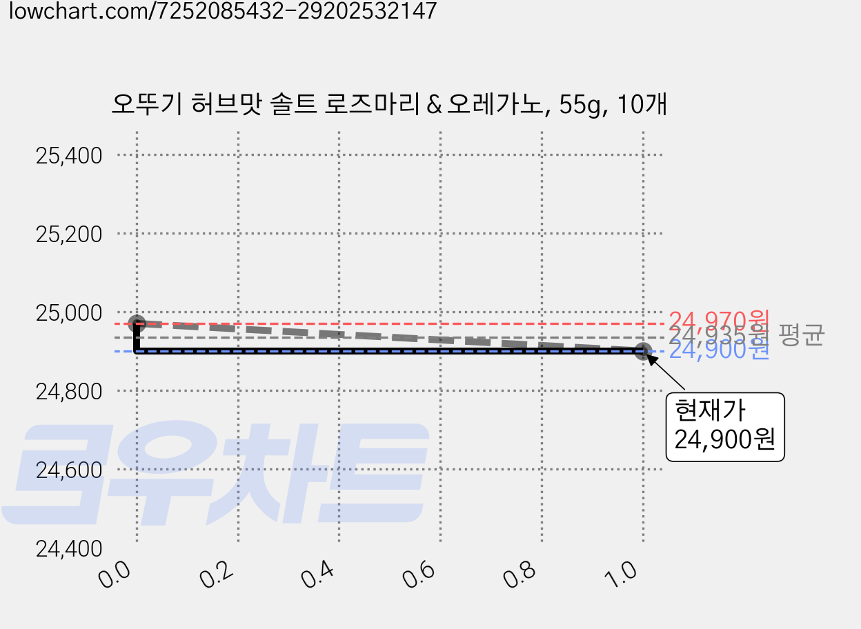 오뚜기 허브맛 솔트 로즈마리＆오레가노, 55g, 10개 가격 변동 차트, 현재가 24,900원, 관측 최저가 23,850원