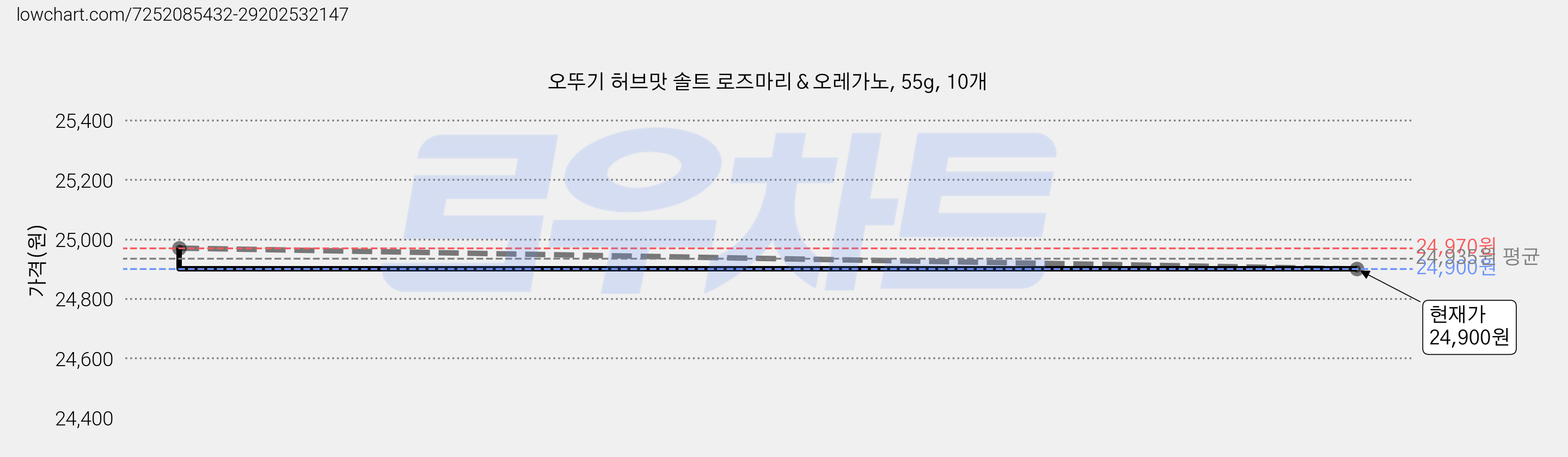 오뚜기 허브맛 솔트 로즈마리＆오레가노, 55g, 10개 가격 변동 차트, 현재가 24,900원, 관측 최저가 23,850원
