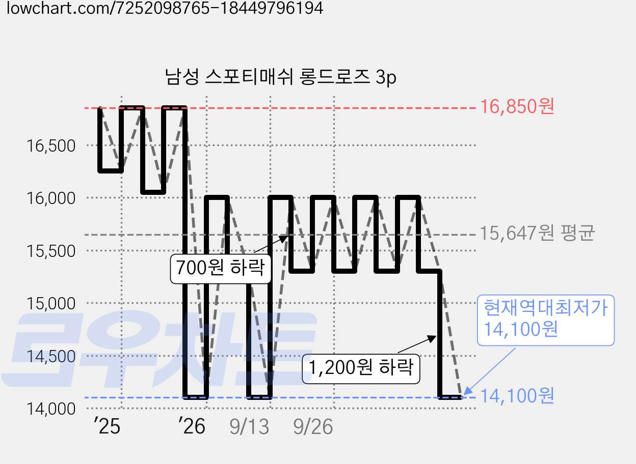 남성 스포티매쉬 롱드로즈 3p 가격 변동 차트, 현재가 14,100원, 역대최저가