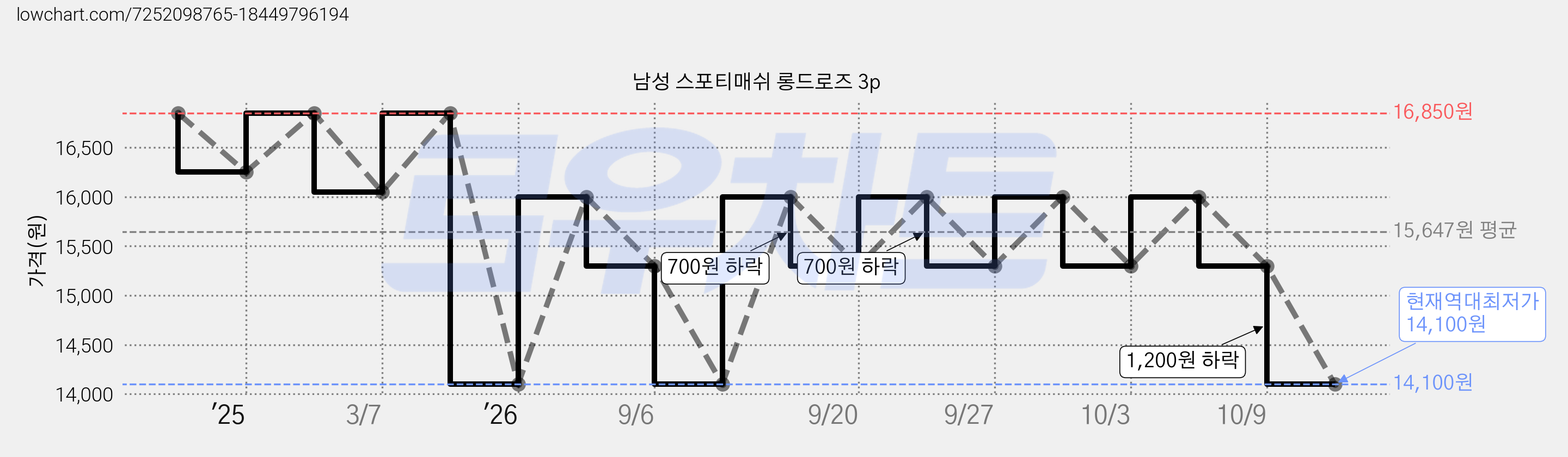 남성 스포티매쉬 롱드로즈 3p 가격 변동 차트, 현재가 14,100원, 역대최저가