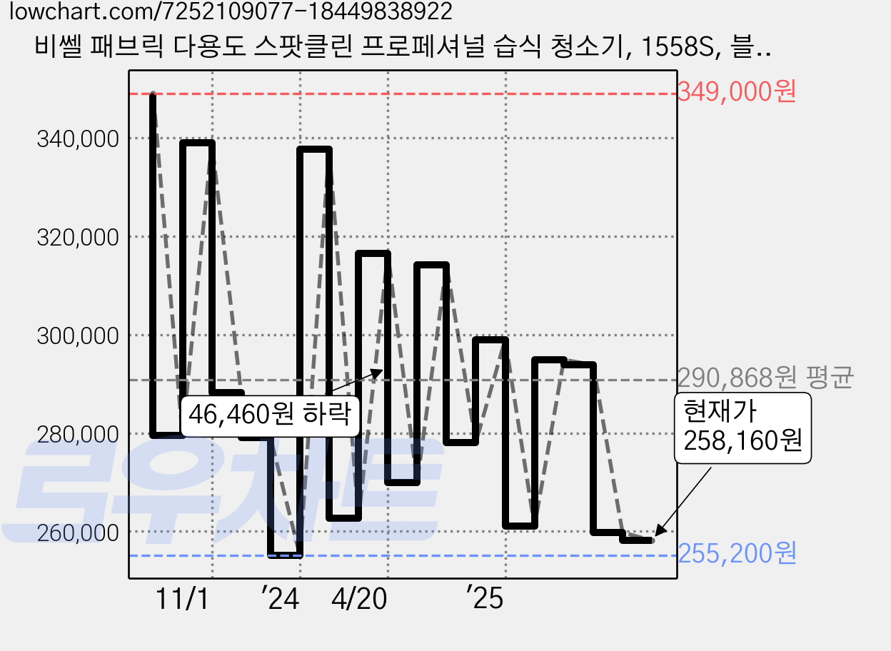 비쎌 패브릭 다용도 스팟클린 프로페셔널 습식 청소기, 1558S, 블랙 가격 변동 차트, 현재가 258,160원, 관측 최저가 255,200원