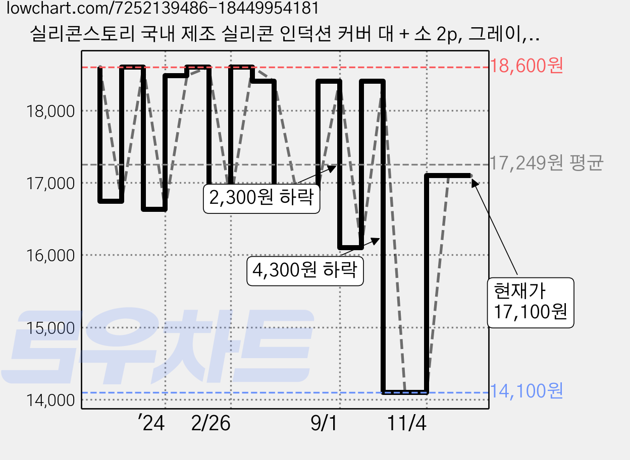 실리콘스토리 국내 제조 실리콘 인덕션 커버 대 + 소 2p, 그레이, 1세트 가격 변동 차트, 현재가 17,100원, 관측 최저가 14,100원