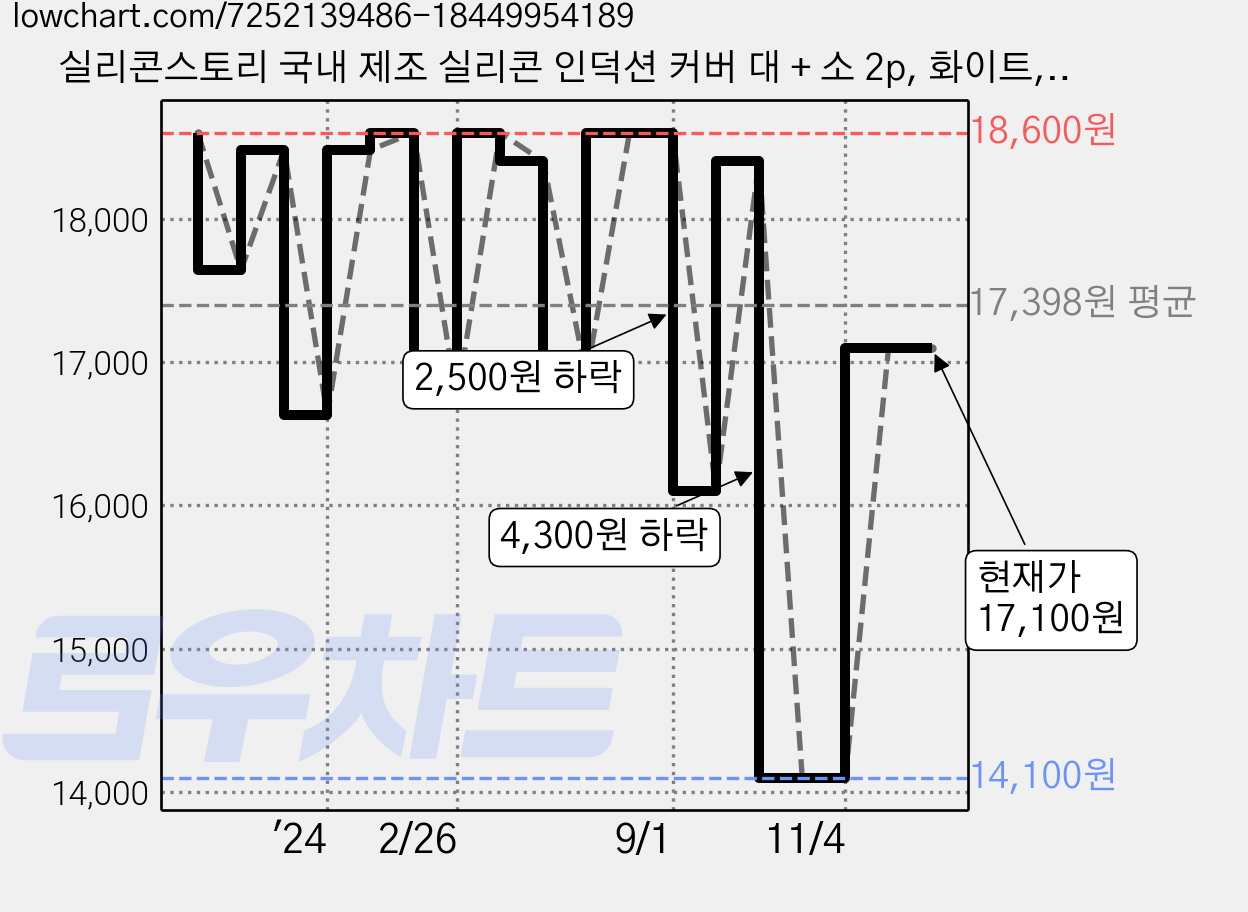 실리콘스토리 국내 제조 실리콘 인덕션 커버 대 + 소 2p, 화이트, 1세트 가격 변동 차트, 현재가 17,100원, 관측 최저가 13,520원