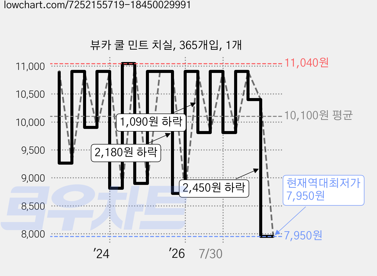 뷰카 쿨 민트 치실, 365개입, 1개 가격 변동 차트, 현재가 7,950원, 역대최저가