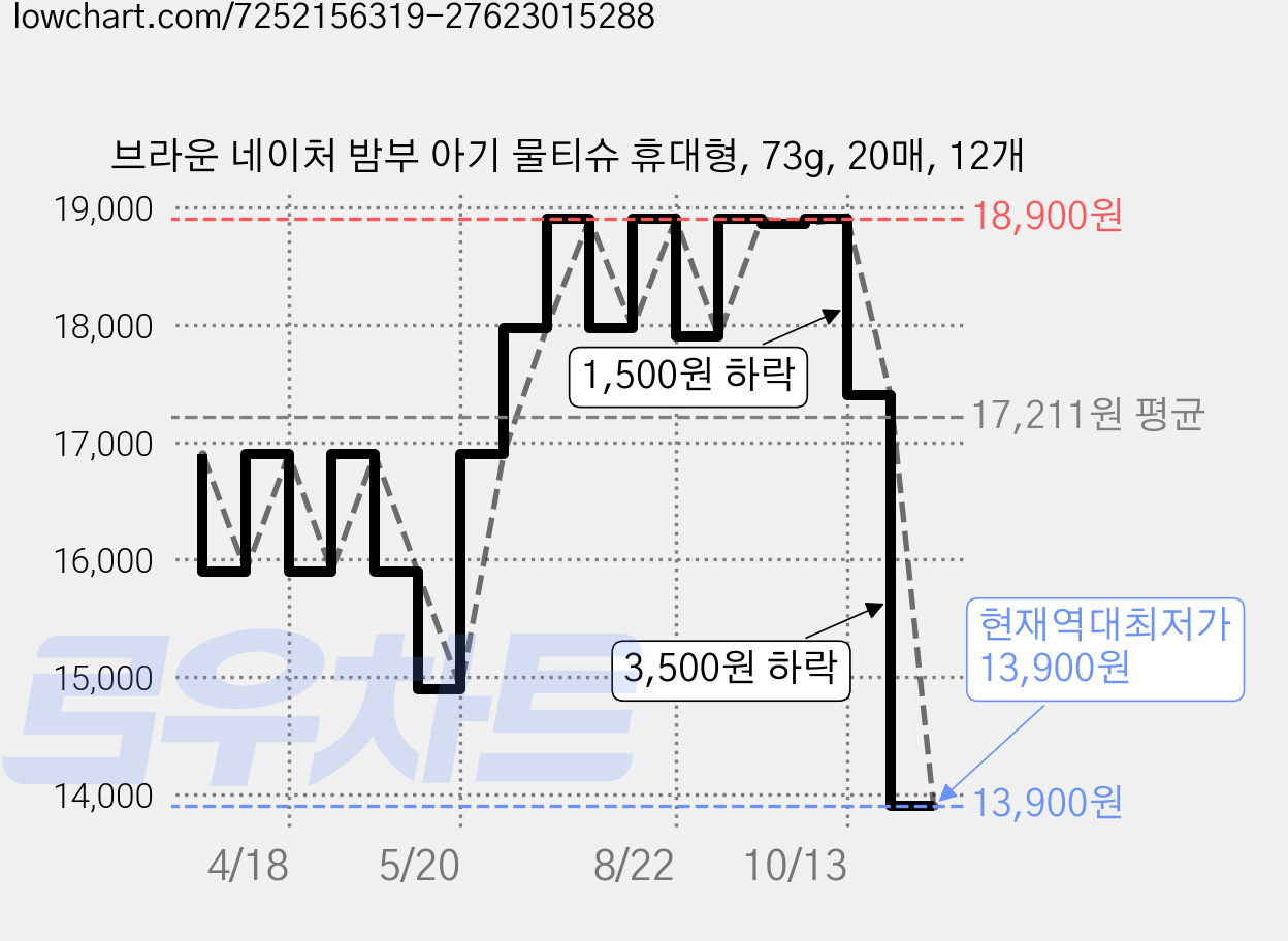 브라운 네이처 밤부 아기 물티슈 휴대형, 73g, 20매, 12개 가격 변동 차트, 현재가 13,900원, 역대최저가