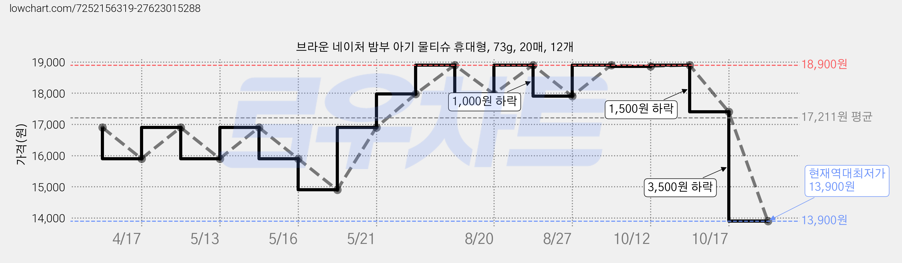 브라운 네이처 밤부 아기 물티슈 휴대형, 73g, 20매, 12개 가격 변동 차트, 현재가 13,900원, 역대최저가