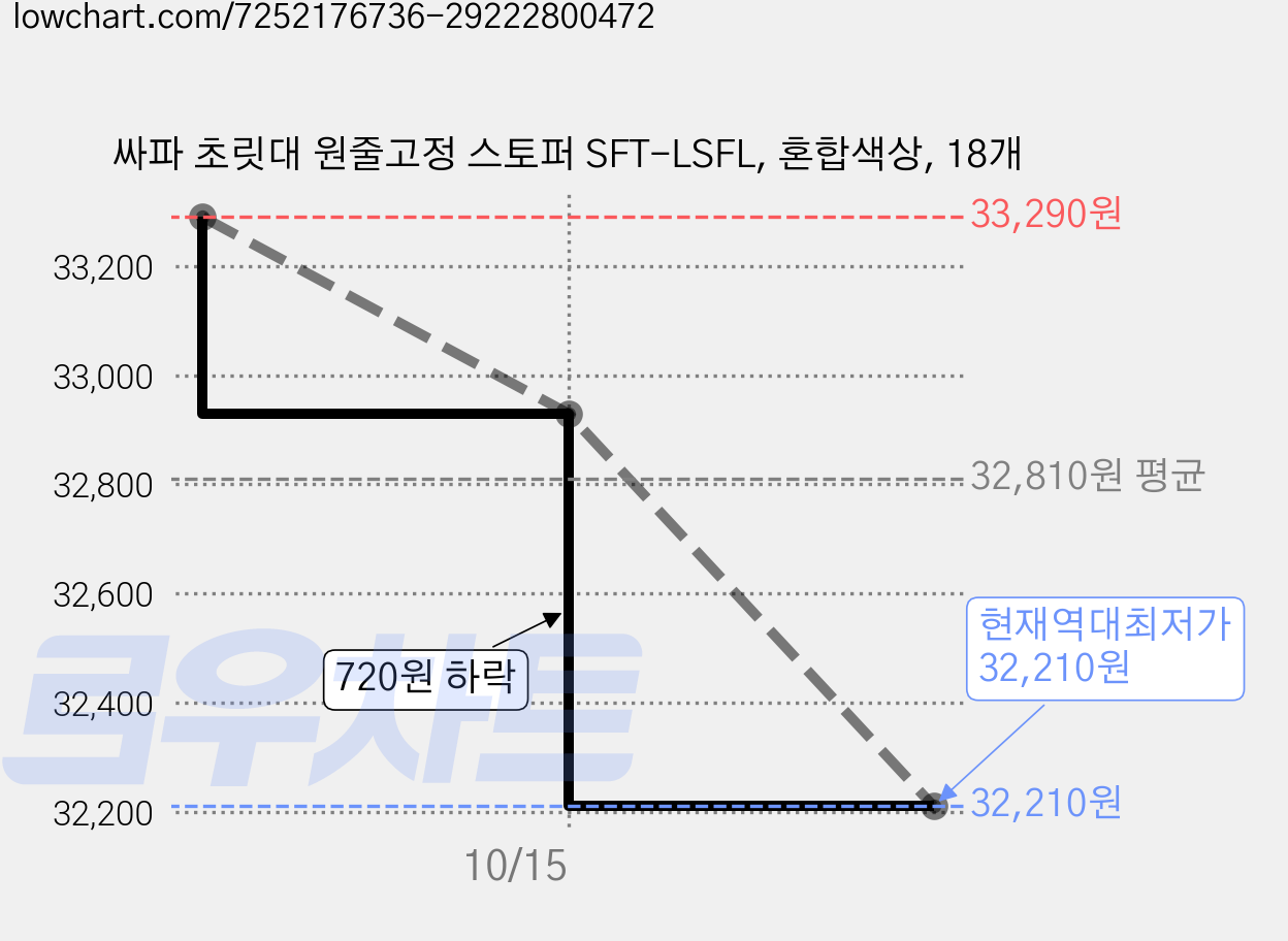 싸파 초릿대 원줄고정 스토퍼 SFT-LSFL, 혼합색상, 18개 가격 변동 차트, 현재가 32,210원, 역대최저가