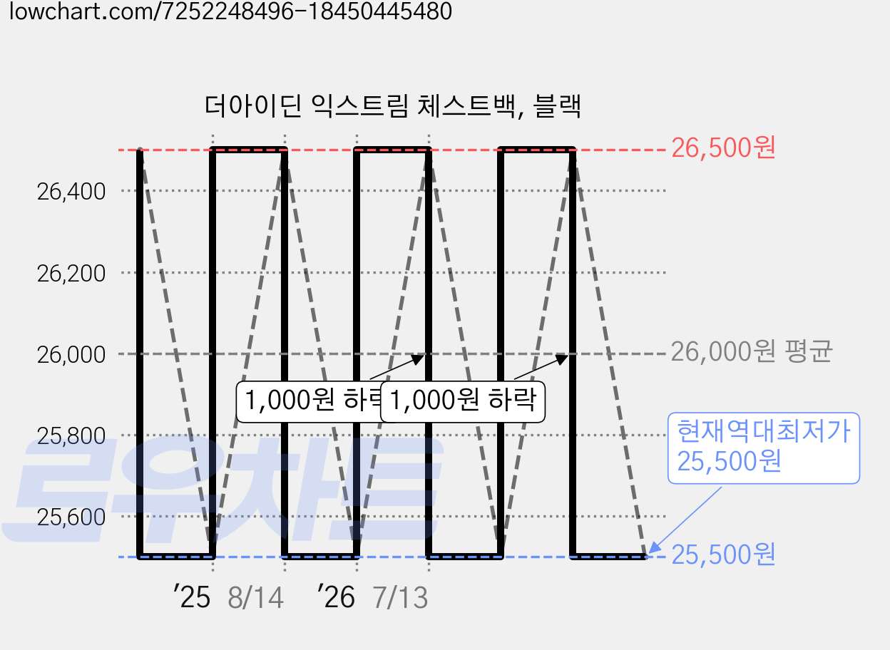 더아이딘 익스트림 체스트백, 블랙 가격 변동 차트, 현재가 25,500원, 역대최저가