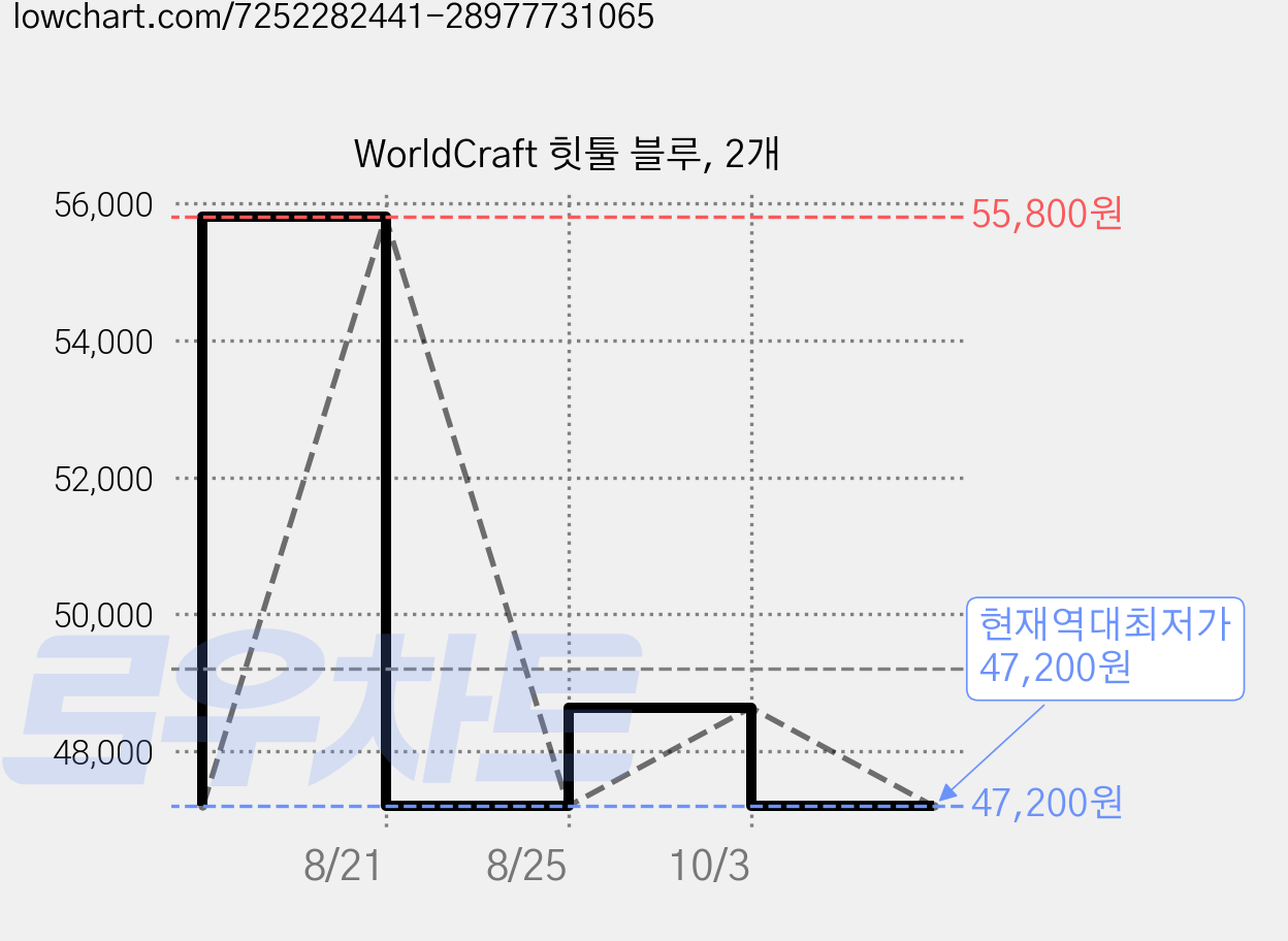 WorldCraft 힛툴 블루, 2개 가격 변동 차트, 현재가 47,200원, 역대최저가