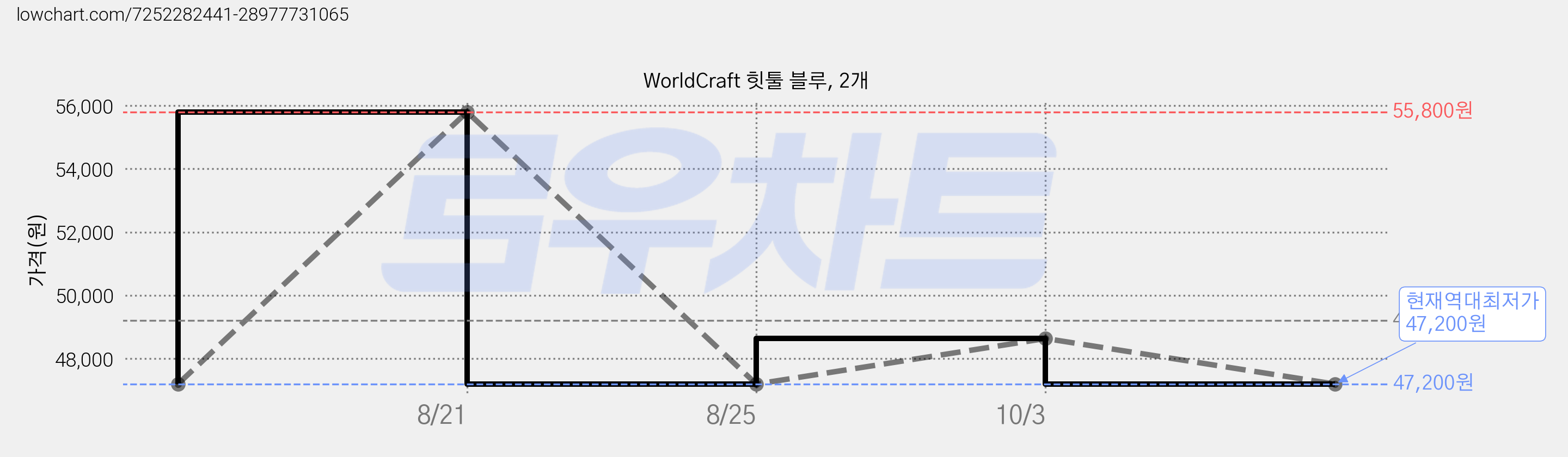 WorldCraft 힛툴 블루, 2개 가격 변동 차트, 현재가 47,200원, 역대최저가