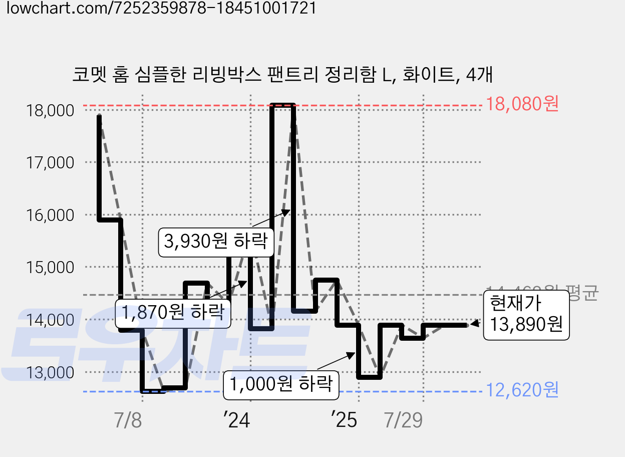 코멧 홈 심플한 리빙박스 팬트리 정리함 L, 화이트, 4개 가격 변동 차트, 현재가 13,890원, 관측 최저가 12,620원