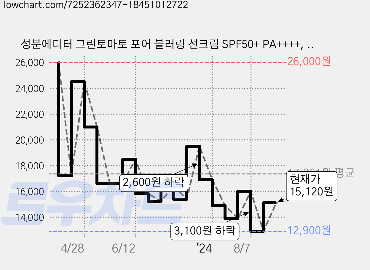 성분에디터 그린토마토 포어 블러링 선크림 SPF50+ PA++++, 50g, 1개 가격 변동 차트, 현재가 15,120원, 관측 최저가 12,900원