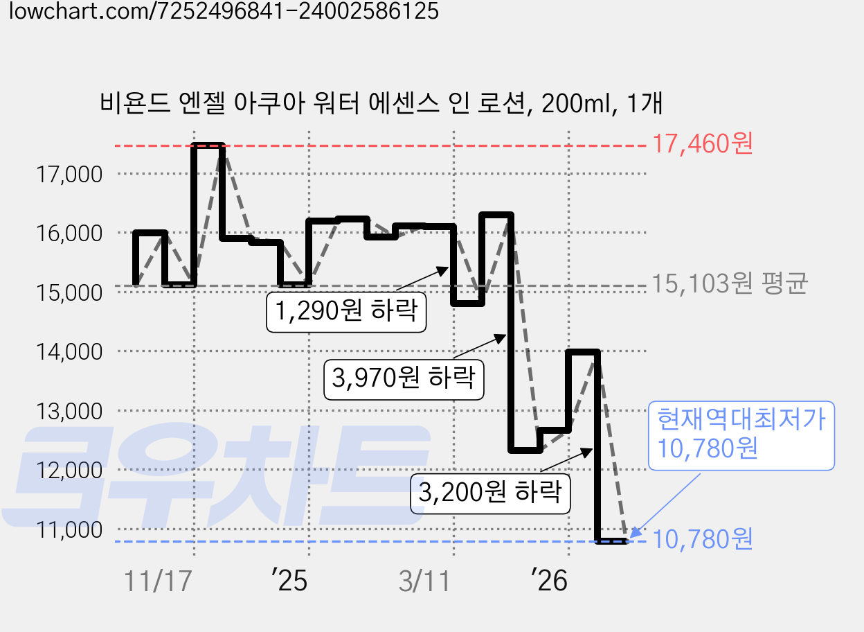 비욘드 엔젤 아쿠아 워터 에센스 인 로션, 200ml, 1개 가격 변동 차트, 현재가 10,780원, 역대최저가