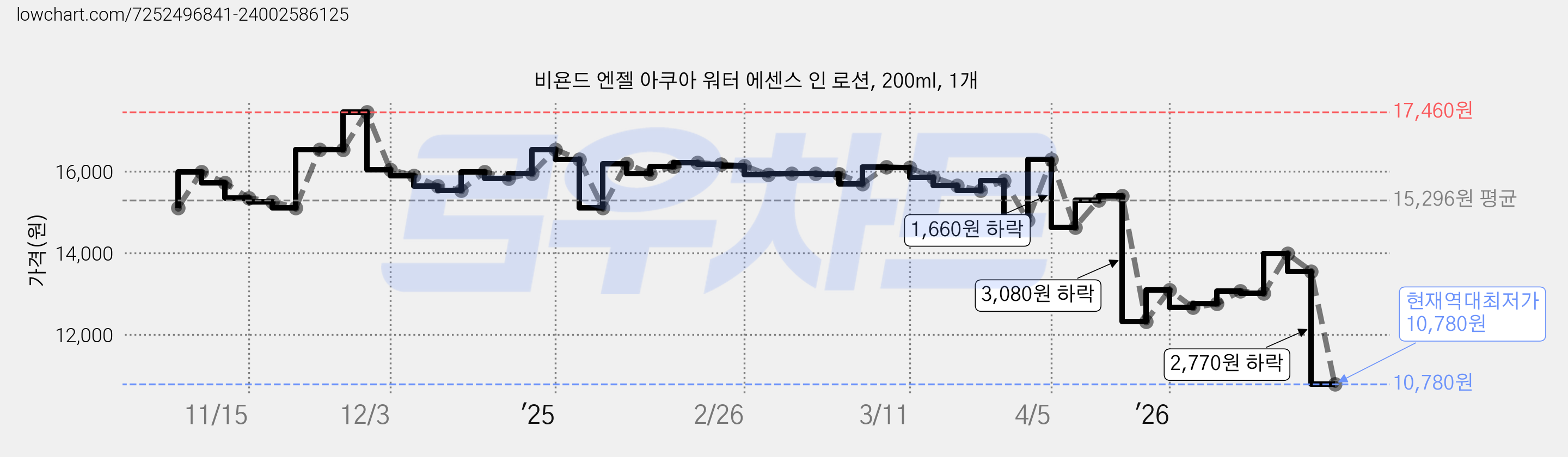비욘드 엔젤 아쿠아 워터 에센스 인 로션, 200ml, 1개 가격 변동 차트, 현재가 10,780원, 역대최저가