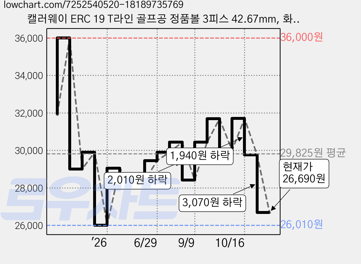 캘러웨이 ERC 19 T라인 골프공 정품볼 3피스 42.67mm, 화이트, 12개입, 1개 가격 변동 차트, 현재가 26,690원, 관측 최저가 26,010원